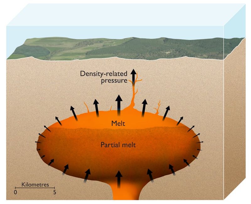 How the Magma Cap Operates