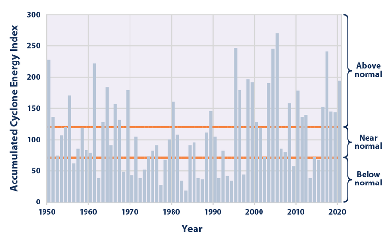 Severe Hurricanes Becoming More Frequent