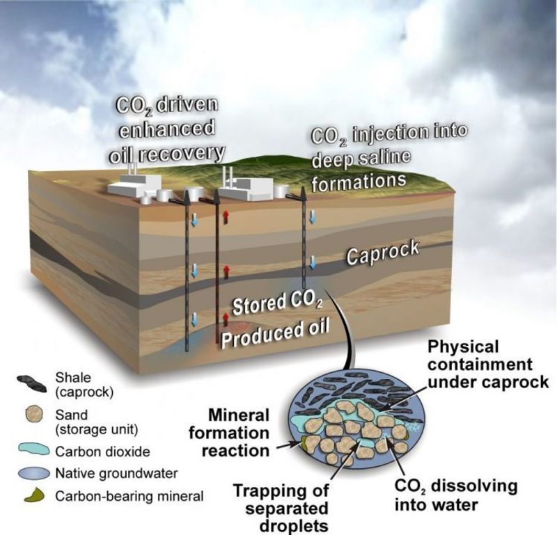 Storage and Reuse: What Happens to Captured Carbon