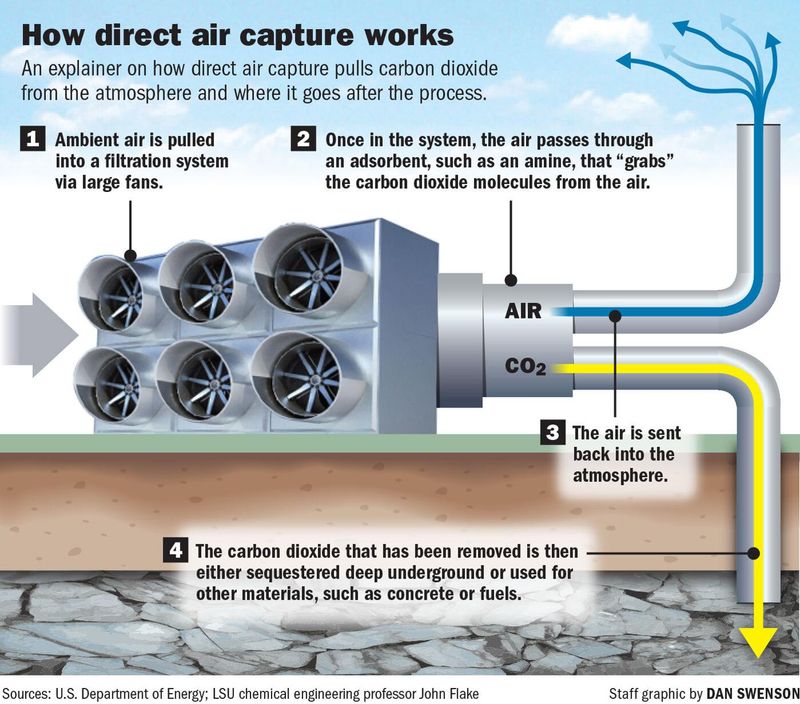 The Science Behind Sucking Carbon from Thin Air