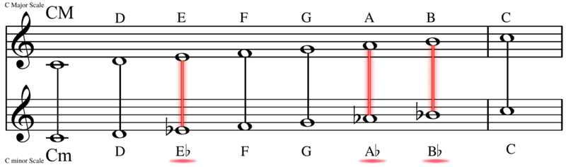Musical Scales