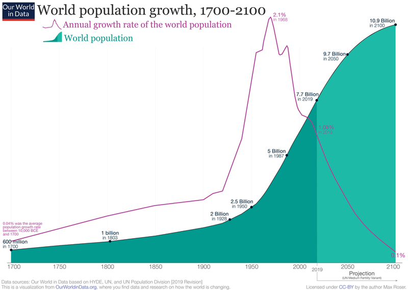 The jump is huge: from 23% of people in 2010 to 41% by 2050 (in this scenario).