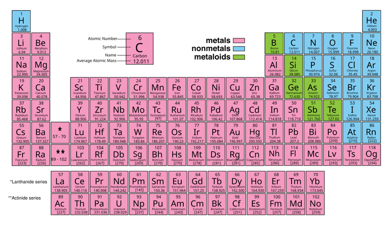 Periodic Table Memorization